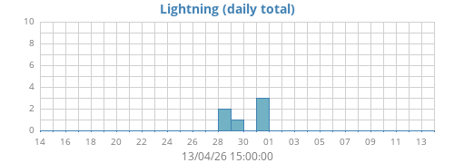monthlightning
