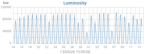 monthluminosity