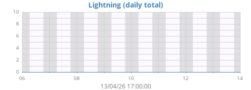 weeklightning