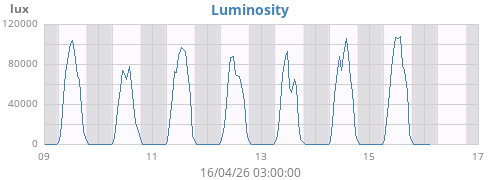 weekluminosity